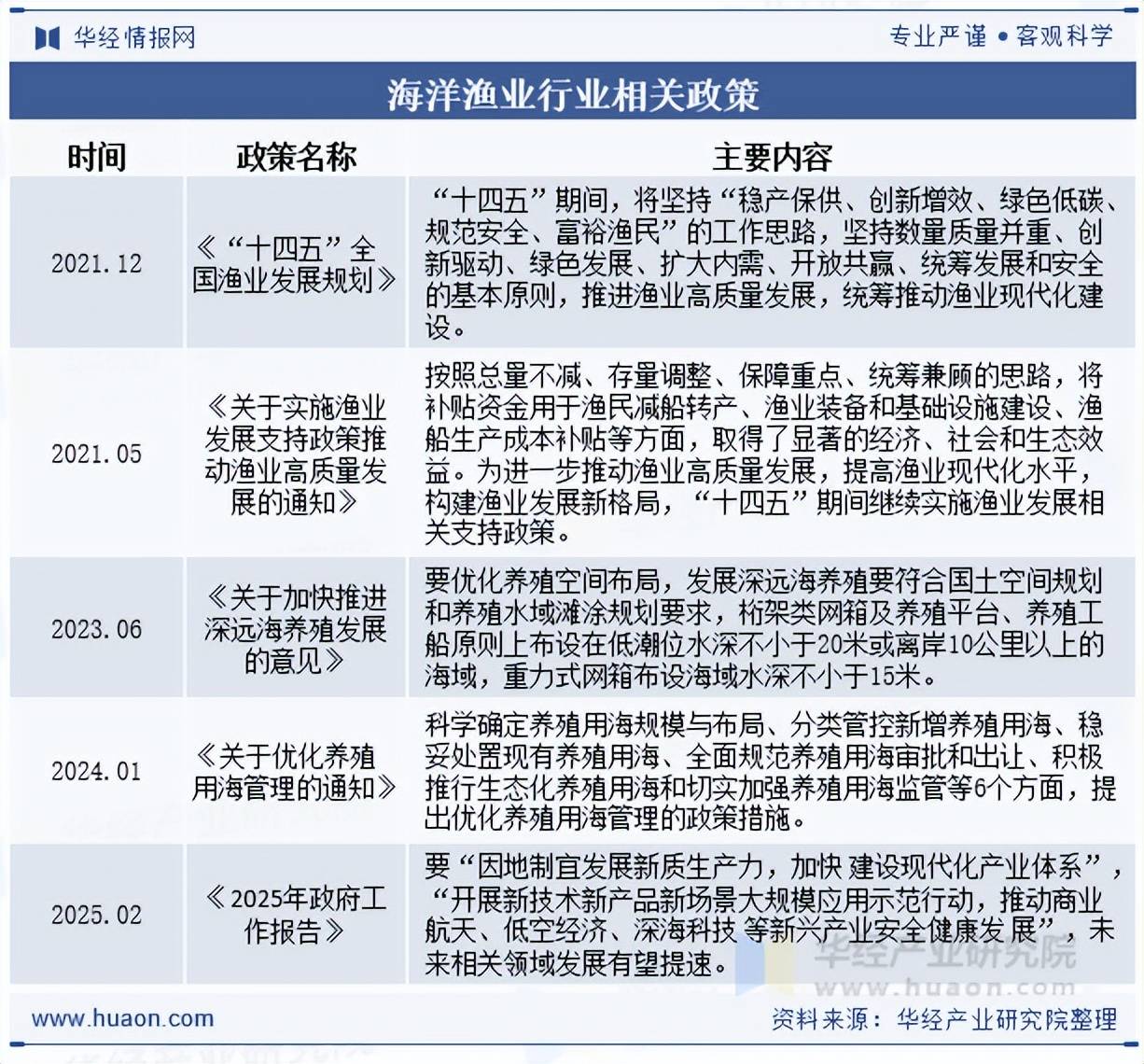 2025年中国海洋渔业行业相关政策、市场规模及趋势分析