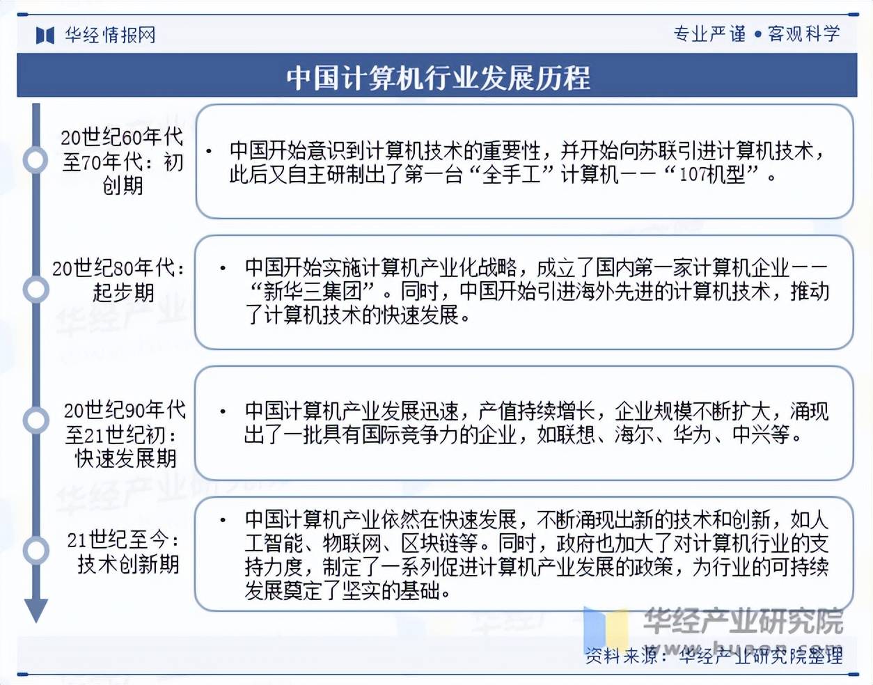 2025年中国计算机行业发展历程、产业链及收入情况